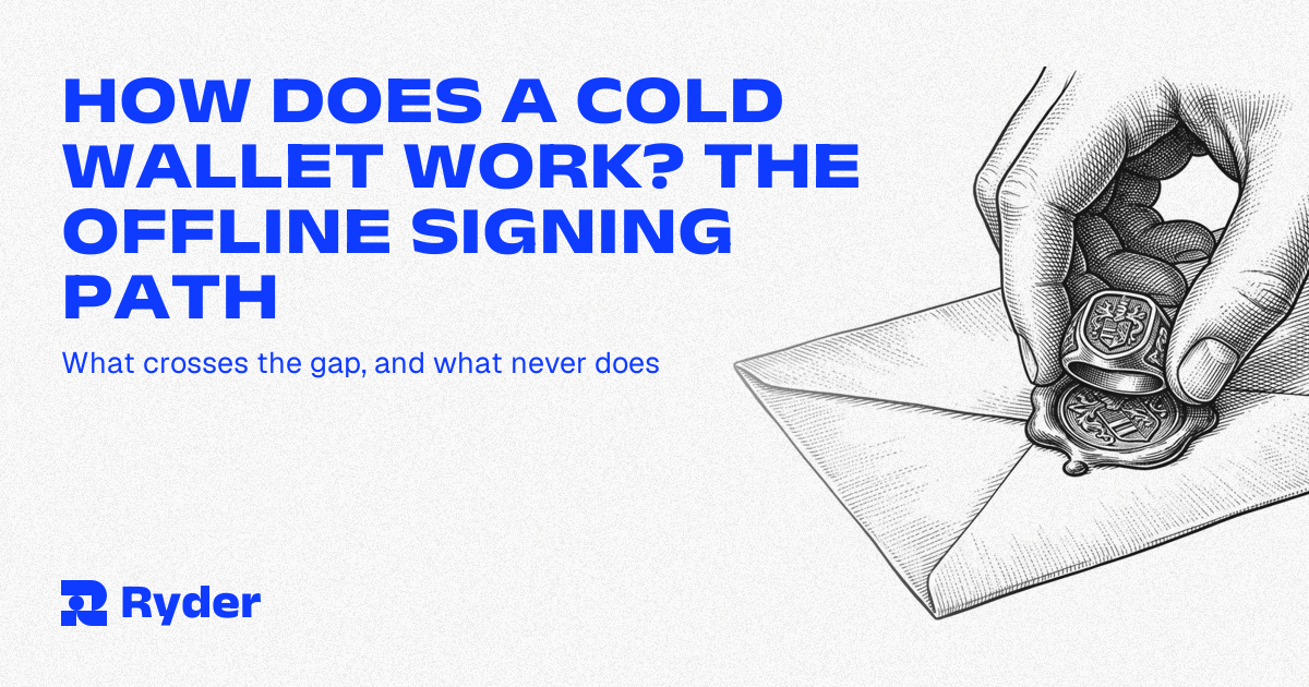 A transaction moving from a phone to an offline signing device and back as a signature, showing that the private key never crosses the gap